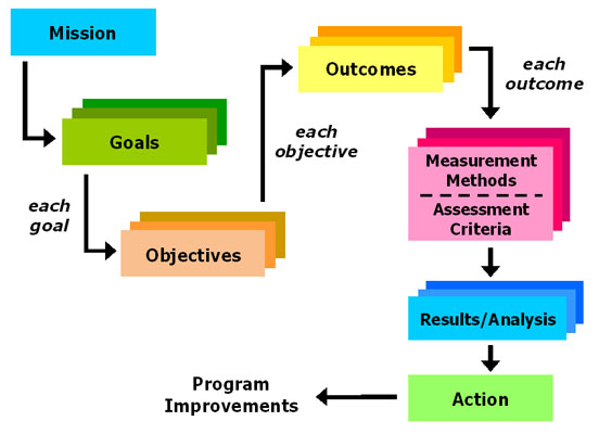Assessment Plan Flow Diagram